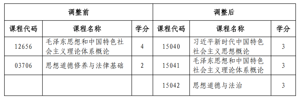 黑龙江自考思想政治理论课课程设置变化1