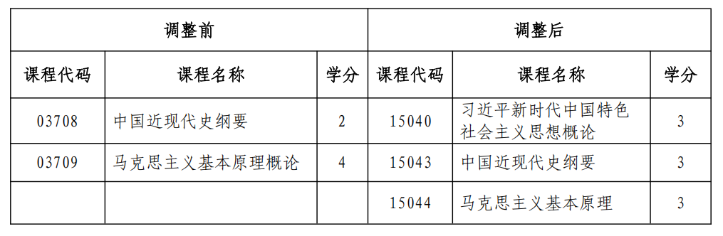 黑龙江自考思想政治理论课课程设置变化2