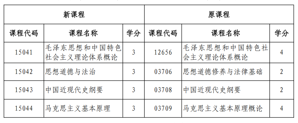 黑龙江自考思想政治理论课课程设置变化3